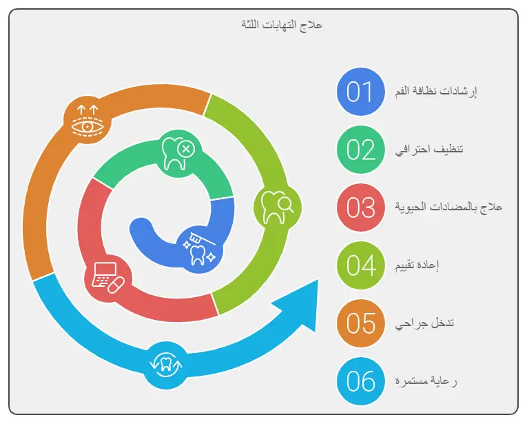 كيفية علاج التهاب اللثة طبيآ