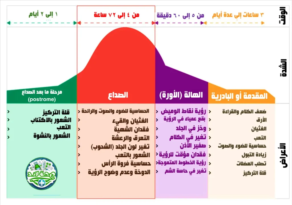 مراحل الصداع النصفي