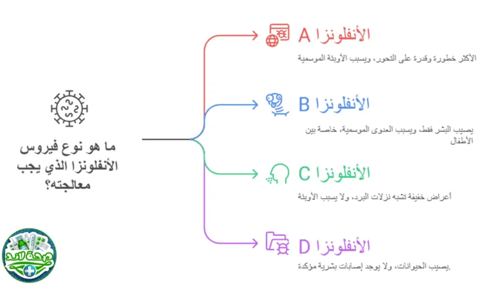 أنواع الأنفلونزا