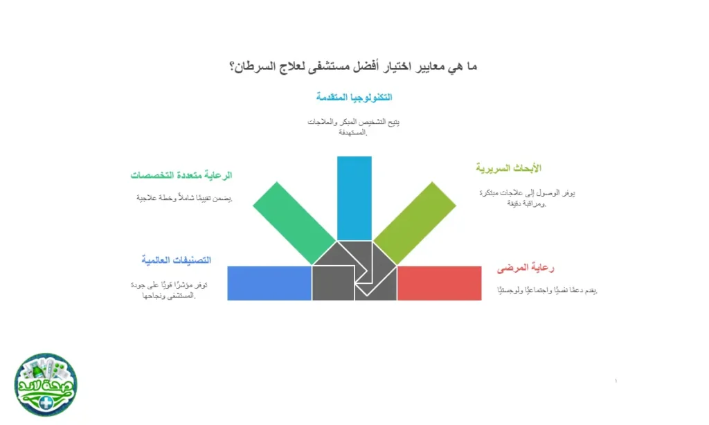 ما هي معايير اختيار أفضل مشافي لعلاج السرطان في العالم؟