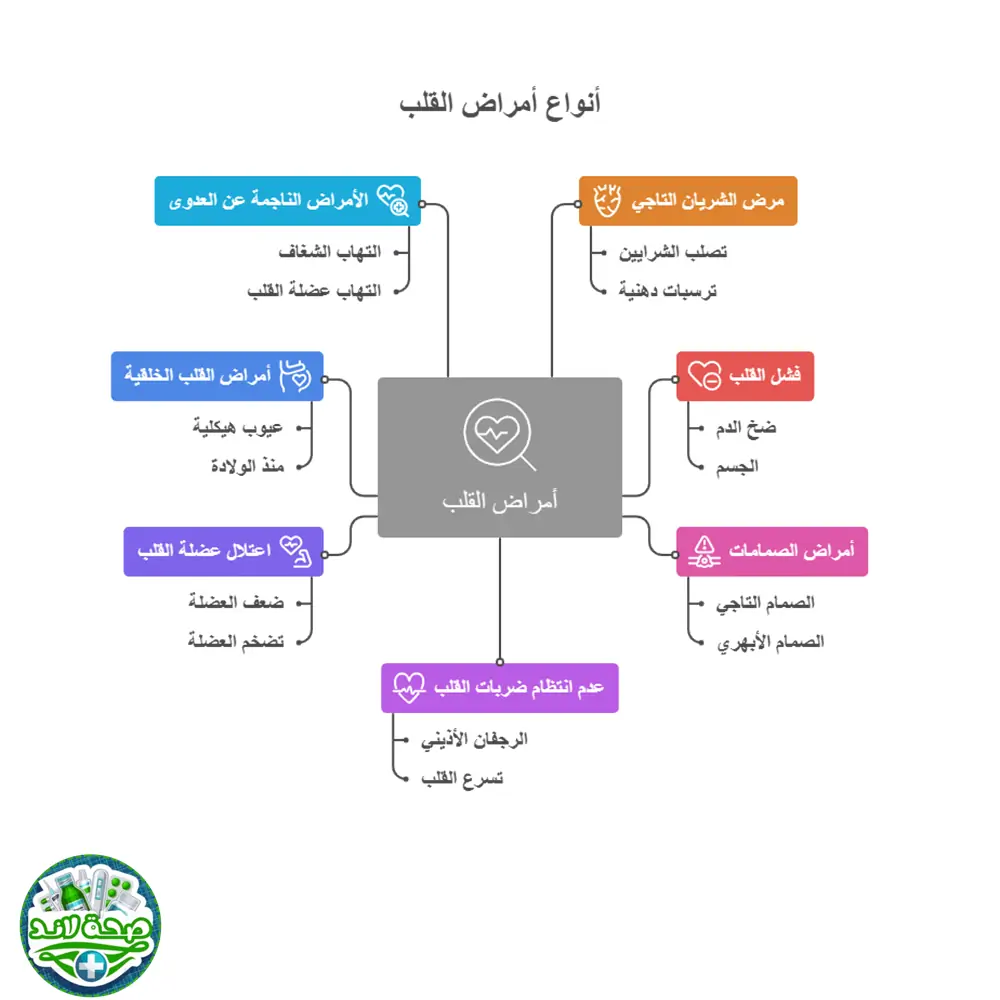 أنواع أمراض القلب وأسبابها وأعراضها