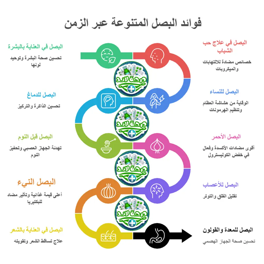 خصائص أخرى للبصل يجب أن تعرفها