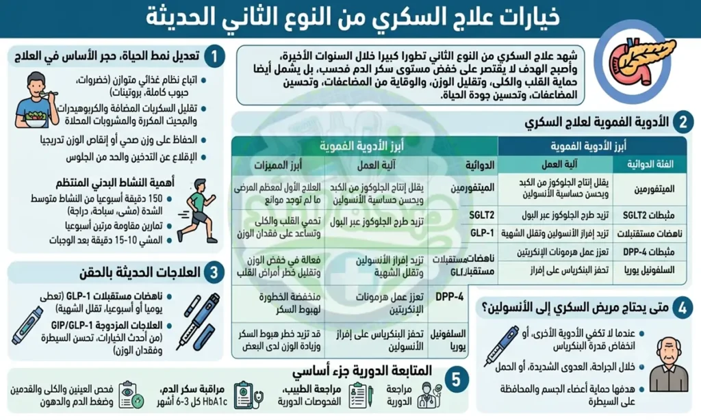 خيارات علاج السكري من النوع الثاني الحديثة