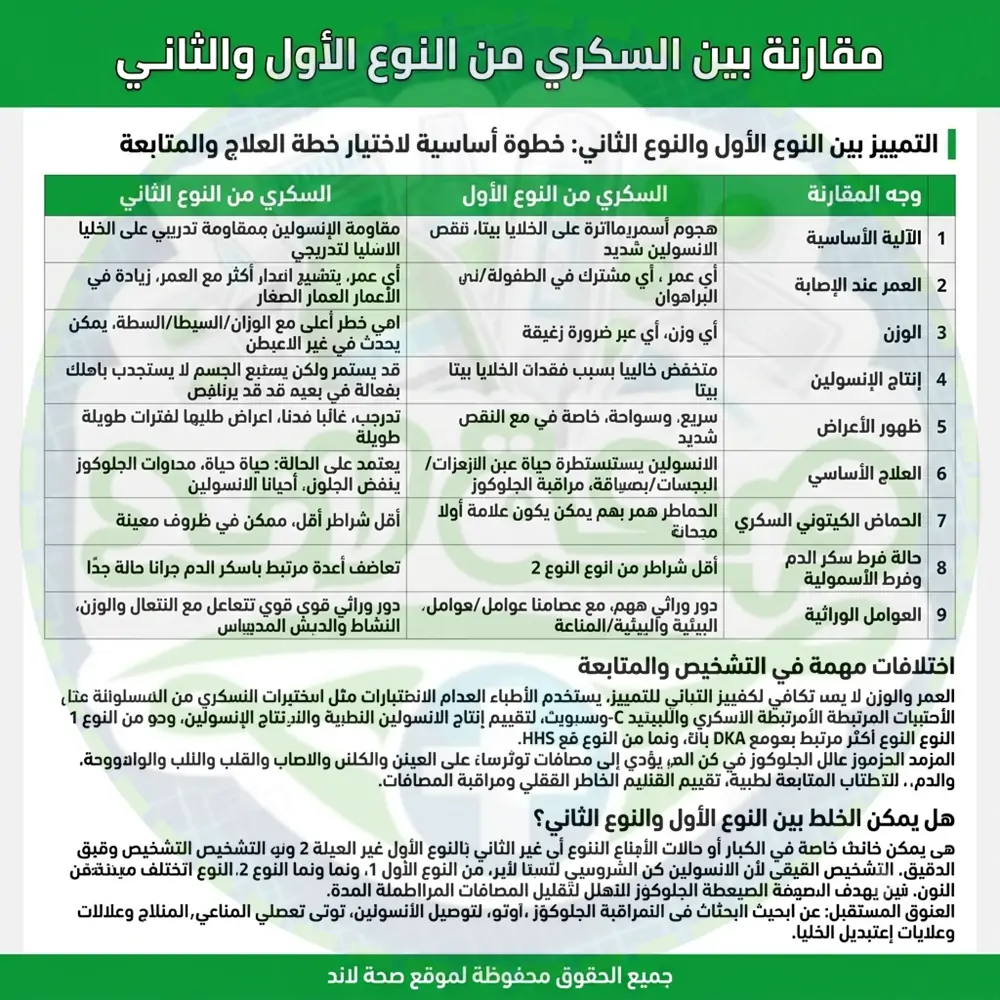 الفرق بين السكري من النوع الأول والثاني
